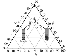 Graphical abstract: Harnessing Hansen solubility parameters to predict organogel formation