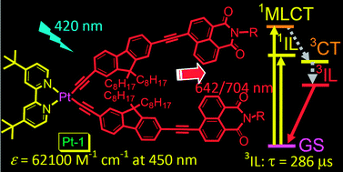 Graphical abstract: Fluorene as π-conjugation linker in N^N Pt(ii) bisacetylide complexes and their applications for triplet–triplet annihilation based upconversion