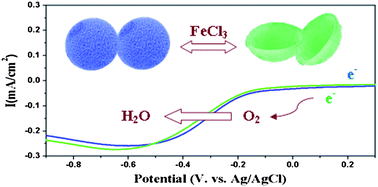 Graphical abstract: Self-assembled hierarchical micro/nano-structured PEDOT as an efficient oxygen reduction catalyst over a wide pH range