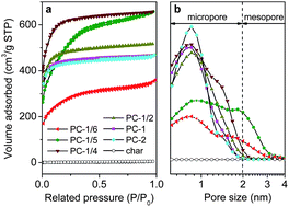 Graphical abstract: Fungi-based porous carbons for CO2 adsorption and separation