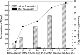 Graphical abstract: The fabrication and self-flocculation effect of hybrid TiO2 nanoparticles grafted with poly(N-isopropylacrylamide) at ambient temperature via surface-initiated atom transfer radical polymerization