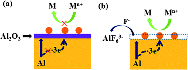 Graphical abstract: Fluoride-assisted galvanic replacement synthesis of Ag and Au dendrites on aluminum foil with enhanced SERS and catalytic activities