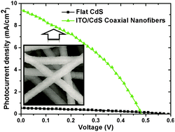Graphical abstract: Three-dimensional networks of ITO/CdS coaxial nanofibers for photovoltaic applications