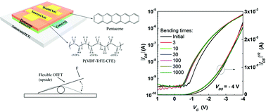 Graphical abstract: The application of a high-k polymer in flexible low-voltage organic thin-film transistors