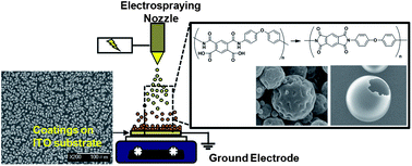 Graphical abstract: Facile fabrication of superhydrophobic coatings with polyimide particles using a reactive electrospraying process