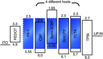 Graphical abstract: The use of a polarity matching and high-energy exciton generating host in fabricating efficient purplish-blue OLEDs from a sky-blue emitter