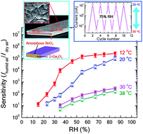 Graphical abstract: One-step fabrication of β-Ga2O3–amorphous-SnO2 core–shell microribbons and their thermally switchable humidity sensing properties