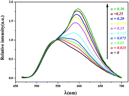 Graphical abstract: Color point tuning of Y3Al5O12 : Ce3+ phosphor via Mn2+–Si4+ incorporation for white light generation