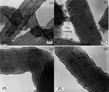 Graphical abstract: Increasing Pt oxygen reduction reaction activity and durability with a carbon-doped TiO2 nanocoating catalyst support