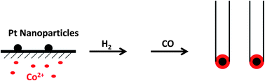 Graphical abstract: One-step synthesis of a Pt–Co–SWCNT hybrid material from a Pt–Co–MCM-41 catalyst