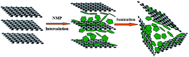 Graphical abstract: One-pot sonochemical preparation of fluorographene and selective tuning of its fluorine coverage