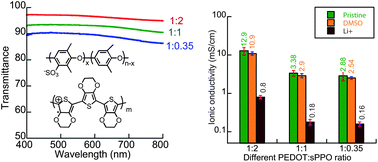 Graphical abstract: Highly transparent mixed electron and proton conducting polymer membranes