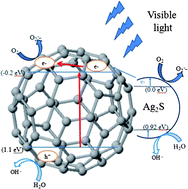Graphical abstract: Synthesis of fullerene modified with Ag2S with high photocatalytic activity under visible light