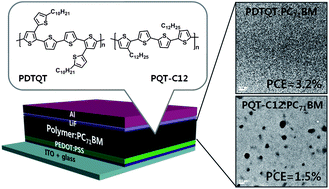 Graphical abstract: A side chain-modified quaterthiophene derivative for enhancing the performance of organic solar cell devices