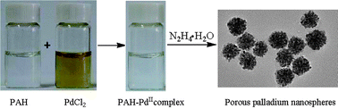 Graphical abstract: One-step synthesis and catalytic properties of porous palladium nanospheres