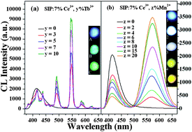 Graphical abstract: Color tuning via energy transfer in Sr3In(PO4)3:Ce3+/Tb3+/Mn2+ phosphors