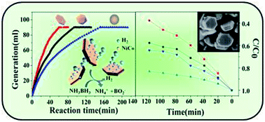 Graphical abstract: Highly active NiCo alloy hexagonal nanoplates with crystal plane selective dehydrogenation and visible-light photocatalysis