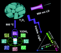 Graphical abstract: Rapid, morphologically controllable, large-scale synthesis of uniform Y(OH)3 and tunable luminescent properties of Y2O3:Yb3+/Ln3+ (Ln = Er, Tm and Ho)
