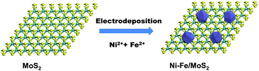 Graphical abstract: In situ growth of Ni–Fe alloy on graphene-like MoS2 for catalysis of hydrazine oxidation