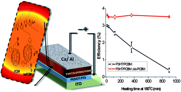 Graphical abstract: Fullerene bisadduct as an effective phase-separation inhibitor in preparing poly(3-hexylthiophene)–[6,6]-phenyl-C61-butyric acid methyl ester blends with highly stable morphology