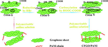 Graphical abstract: Carboxyl-functionalized graphene oxide–polyaniline composite as a promising supercapacitor material