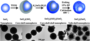 Graphical abstract: Synthesis of rattle-type SnO2 structures with porous shells