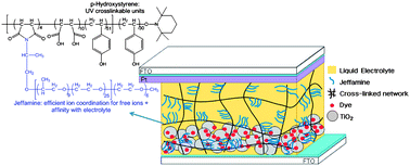 Graphical abstract: UV-cross-linked block copolymers for initiator-free, controlled in situ gelation of electrolytes in dye-sensitized solar cells