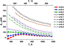 Graphical abstract: Tracking of high-temperature thermal expansion and transport properties vs. oxidation state of cobalt between +2 and +3 in the La2Co1+z(Ti1−xMgx)1−zO6-system