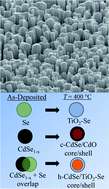 Graphical abstract: Nanostructured homogenous CdSe–TiO2 composite visible light photoanodes fabricated by oblique angle codeposition