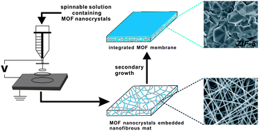 Graphical abstract: Electrospun fibrous mats as skeletons to produce free-standing MOF membranes