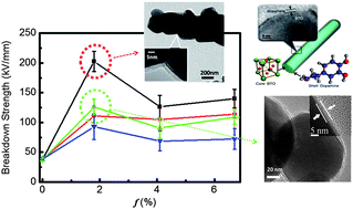 Graphical abstract: Improving the dielectric constants and breakdown strength of polymer composites: effects of the shape of the BaTiO3 nanoinclusions, surface modification and polymer matrix