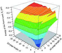 Graphical abstract: High throughput theory and simulation of nanomaterials: exploring the stability and electronic properties of nanographene