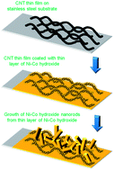 Graphical abstract: Binary metal hydroxide nanorods and multi-walled carbon nanotube composites for electrochemical energy storage applications