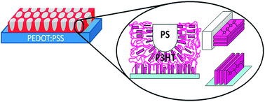 Graphical abstract: Organic solar cells based on nanoporous P3HT obtained from self-assembled P3HT:PS templates