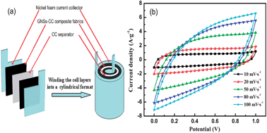 Graphical abstract: Flexible and conductive nanocomposite electrode based on graphene sheets and cotton cloth for supercapacitor