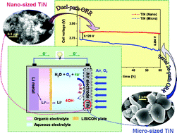 Graphical abstract: Nano- and micro-sized TiN as the electrocatalysts for ORR in Li–air fuel cell with alkaline aqueous electrolyte