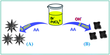 Graphical abstract: Rapid and shape-controlled synthesis of “clean” star-like and concave Pd nanocrystallites and their high performance toward methanol oxidation