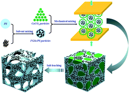 Graphical abstract: Efficient electromagnetic interference shielding of lightweight graphene/polystyrene composite