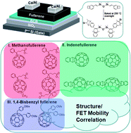 Graphical abstract: Evaluation of structure–property relationships of solution-processible fullerene acceptors and their n-channel field-effect transistor performance