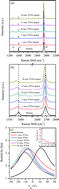 Graphical abstract: Molecular n-doping of chemical vapor deposition grown graphene