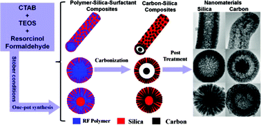 Graphical abstract: Facile one-pot synthesis of mesoporous hierarchically structured silica/carbon nanomaterials