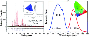 Graphical abstract: Ca2Al3O6F:Eu2+: a green-emitting oxyfluoride phosphor for white light-emitting diodes