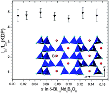 Graphical abstract: Rare earth induced formation of δ-BiB3O6 at ambient pressure with strong second harmonic generation