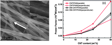 Graphical abstract: Enhanced thermoelectric properties of CNT/PANI composite nanofibers by highly orienting the arrangement of polymer chains