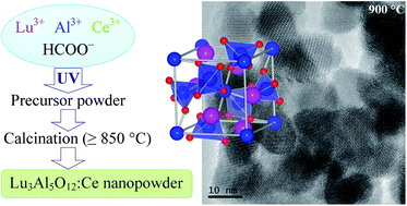 Graphical abstract: Radiation-induced preparation of pure and Ce-doped lutetium aluminium garnet and its luminescent properties