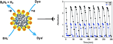 Graphical abstract: Ag nanoparticle-entrapped hydrogel as promising material for catalytic reduction of organic dyes