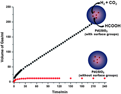 Graphical abstract: Palladium silica nanosphere-catalyzed decomposition of formic acid for chemical hydrogen storage