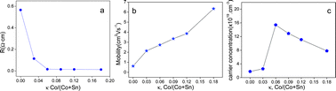 Graphical abstract: Abnormal behaviors in electrical transport properties of cobalt-doped tin oxide thin films