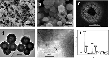 Graphical abstract: Controlled synthesis of double-shelled CeO2 hollow spheres and enzyme-free electrochemical bio-sensing properties for uric acid