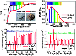 Graphical abstract: Concurrent synthetic control of dopant (nitrogen) and defect complexes to realize broadband (UV–650 nm) absorption in ZnO nanorods for superior photo-electrochemical performance